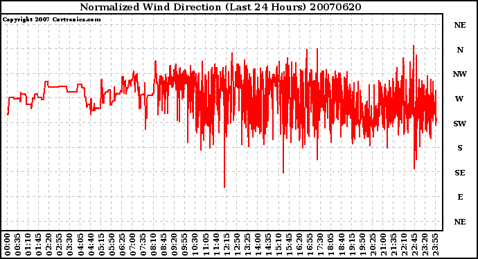 Milwaukee Weather Normalized Wind Direction (Last 24 Hours)