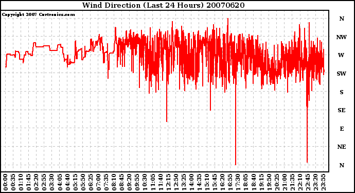 Milwaukee Weather Wind Direction (Last 24 Hours)