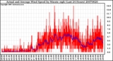 Milwaukee Weather Actual and Average Wind Speed by Minute mph (Last 24 Hours)