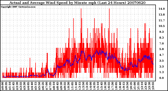 Milwaukee Weather Actual and Average Wind Speed by Minute mph (Last 24 Hours)