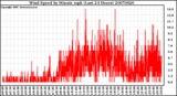 Milwaukee Weather Wind Speed by Minute mph (Last 24 Hours)