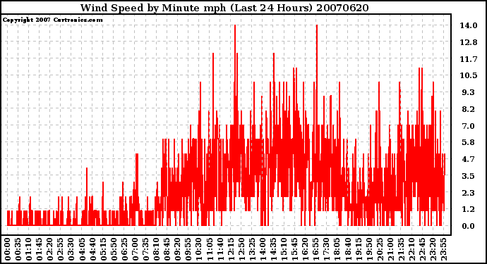 Milwaukee Weather Wind Speed by Minute mph (Last 24 Hours)