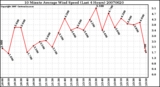 Milwaukee Weather 10 Minute Average Wind Speed (Last 4 Hours)