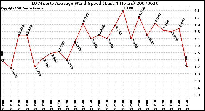 Milwaukee Weather 10 Minute Average Wind Speed (Last 4 Hours)