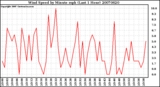 Milwaukee Weather Wind Speed by Minute mph (Last 1 Hour)