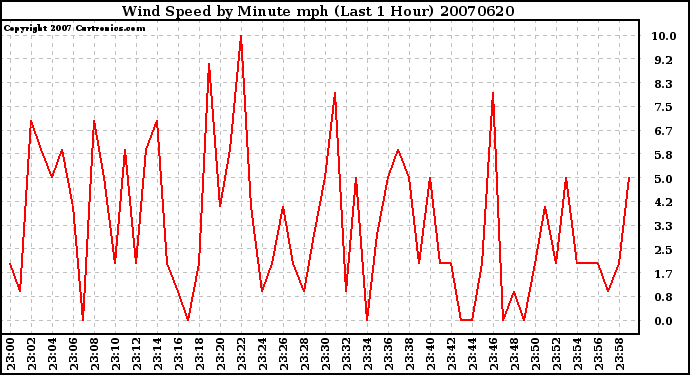 Milwaukee Weather Wind Speed by Minute mph (Last 1 Hour)