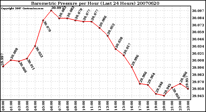 Milwaukee Weather Barometric Pressure per Hour (Last 24 Hours)