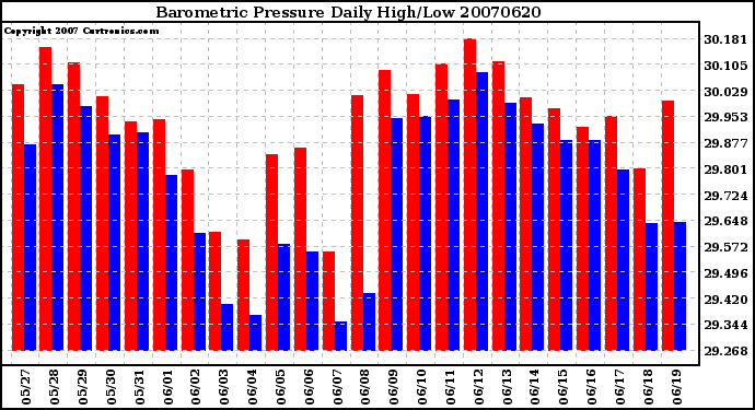 Milwaukee Weather Barometric Pressure Daily High/Low