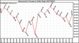 Milwaukee Weather Barometric Pressure Daily High