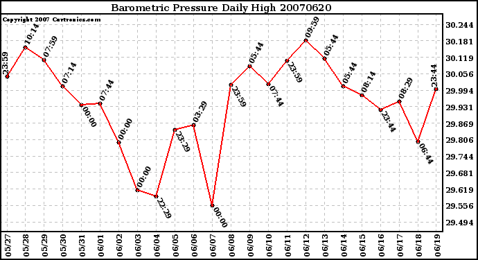 Milwaukee Weather Barometric Pressure Daily High