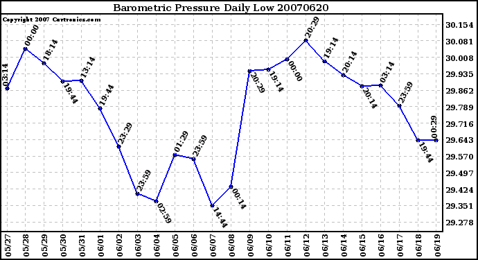 Milwaukee Weather Barometric Pressure Daily Low