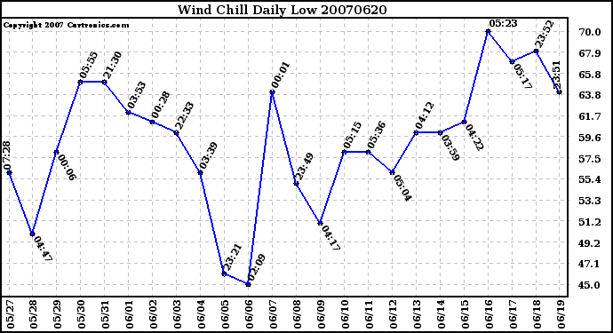 Milwaukee Weather Wind Chill Daily Low