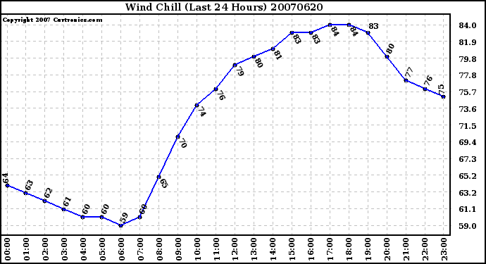 Milwaukee Weather Wind Chill (Last 24 Hours)