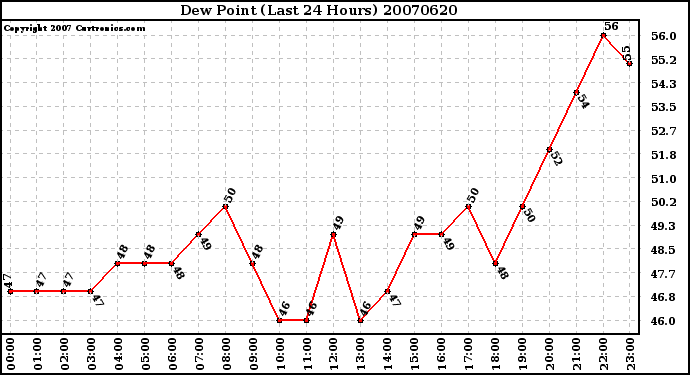 Milwaukee Weather Dew Point (Last 24 Hours)