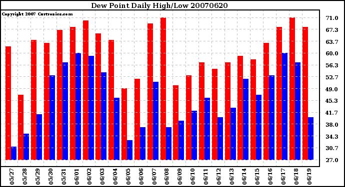 Milwaukee Weather Dew Point Daily High/Low