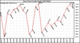 Milwaukee Weather Dew Point Daily High