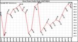 Milwaukee Weather Dew Point Daily High