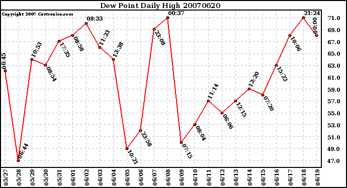 Milwaukee Weather Dew Point Daily High