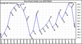 Milwaukee Weather Dew Point Daily Low