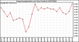 Milwaukee Weather Evapotranspiration per Day (Inches)