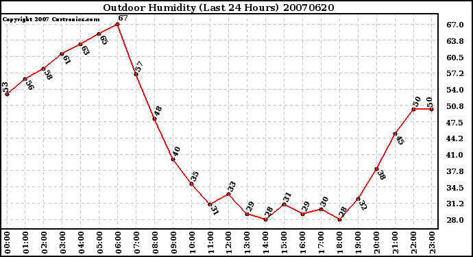 Milwaukee Weather Outdoor Humidity (Last 24 Hours)