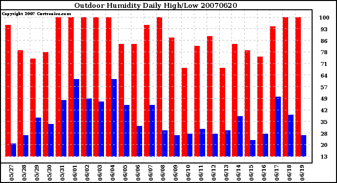 Milwaukee Weather Outdoor Humidity Daily High/Low