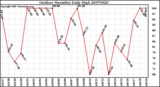 Milwaukee Weather Outdoor Humidity Daily High
