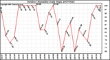 Milwaukee Weather Outdoor Humidity Daily High