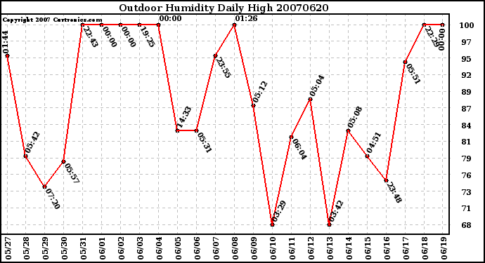 Milwaukee Weather Outdoor Humidity Daily High