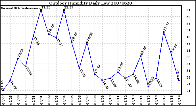 Milwaukee Weather Outdoor Humidity Daily Low