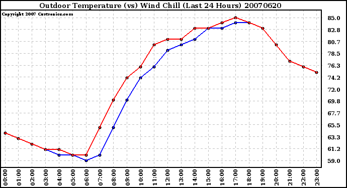 Milwaukee Weather Outdoor Temperature (vs) Wind Chill (Last 24 Hours)