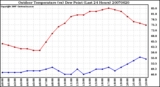 Milwaukee Weather Outdoor Temperature (vs) Dew Point (Last 24 Hours)