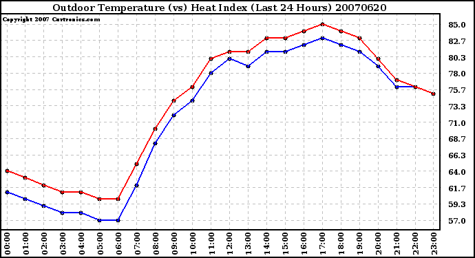 Milwaukee Weather Outdoor Temperature (vs) Heat Index (Last 24 Hours)