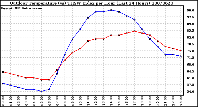 Milwaukee Weather Outdoor Temperature (vs) THSW Index per Hour (Last 24 Hours)