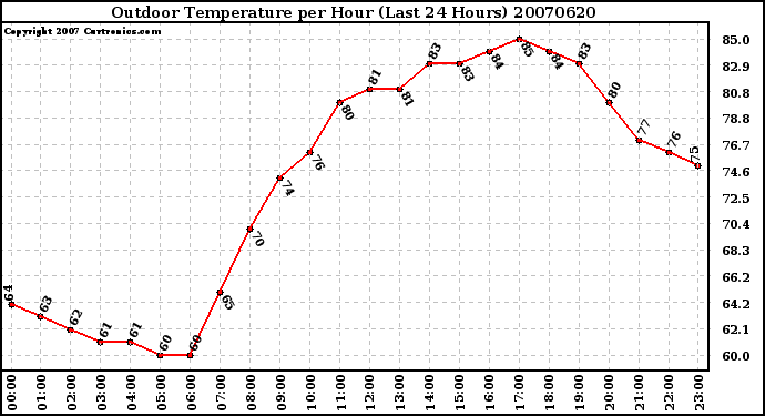 Milwaukee Weather Outdoor Temperature per Hour (Last 24 Hours)