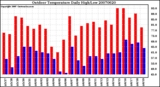 Milwaukee Weather Outdoor Temperature Daily High/Low