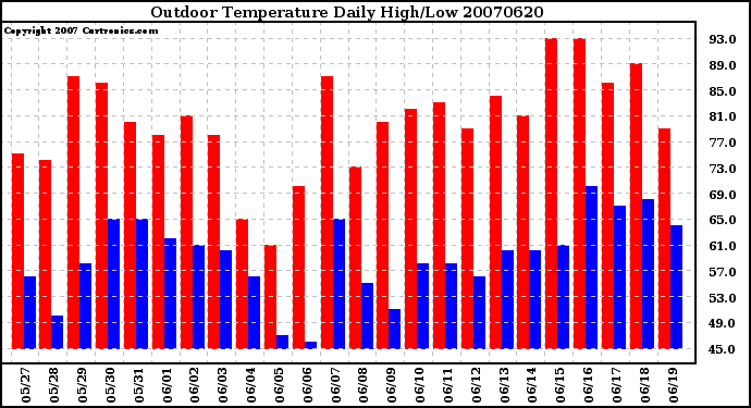 Milwaukee Weather Outdoor Temperature Daily High/Low