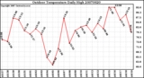 Milwaukee Weather Outdoor Temperature Daily High