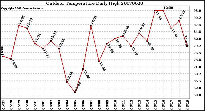 Milwaukee Weather Outdoor Temperature Daily High