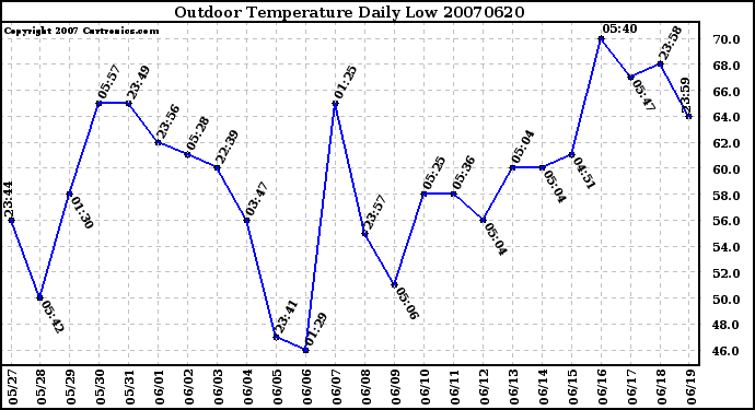 Milwaukee Weather Outdoor Temperature Daily Low