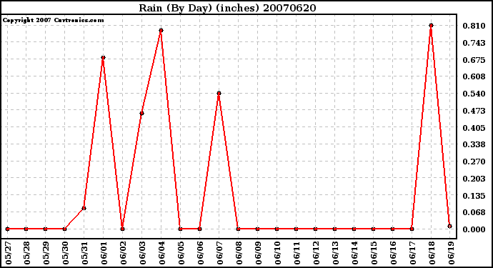 Milwaukee Weather Rain (By Day) (inches)