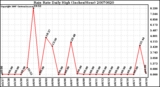 Milwaukee Weather Rain Rate Daily High (Inches/Hour)