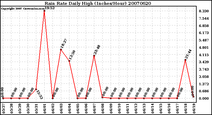 Milwaukee Weather Rain Rate Daily High (Inches/Hour)