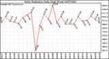 Milwaukee Weather Solar Radiation Daily High W/m2