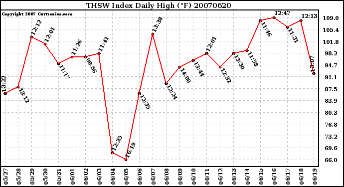 Milwaukee Weather THSW Index Daily High (F)