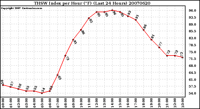 Milwaukee Weather THSW Index per Hour (F) (Last 24 Hours)