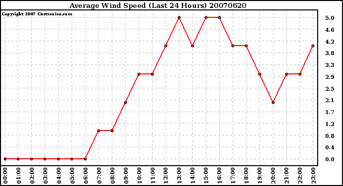 Milwaukee Weather Average Wind Speed (Last 24 Hours)