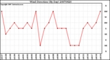 Milwaukee Weather Wind Direction (By Day)