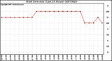 Milwaukee Weather Wind Direction (Last 24 Hours)