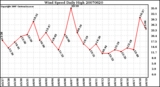 Milwaukee Weather Wind Speed Daily High